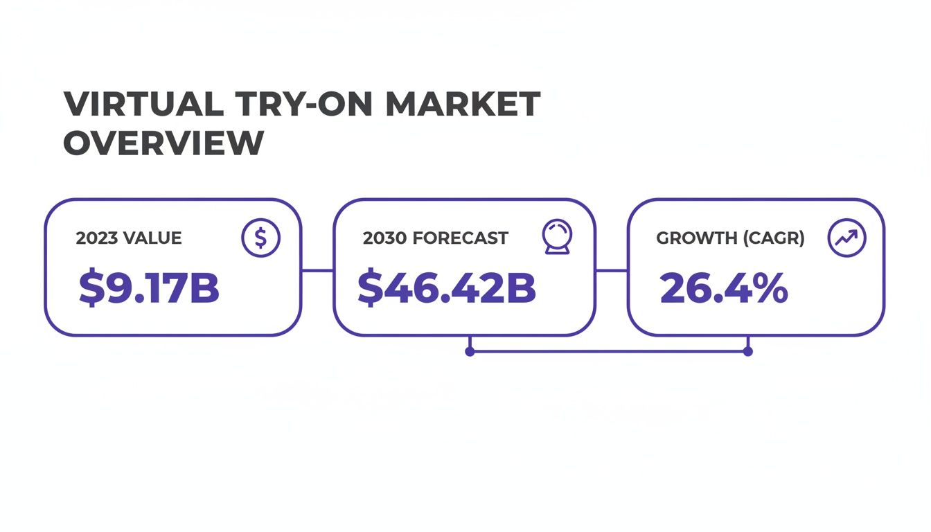 Virtual try-on market overview displaying 2023 value, 2030 forecast, and compound annual growth rate.