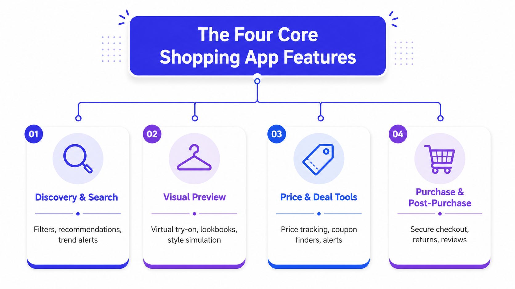 A diagram outlining the four core shopping app features including discovery, visual preview, pricing tools, and checkout.