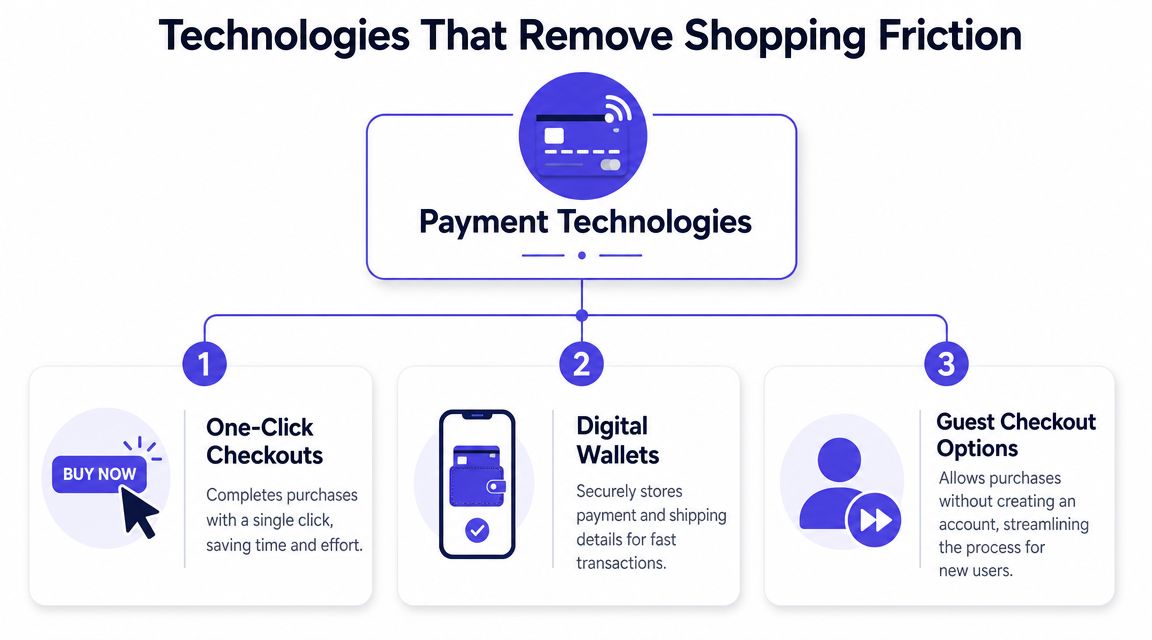 A diagram illustrating three payment technologies that remove shopping friction: one-click checkouts, digital wallets, and guest checkout.