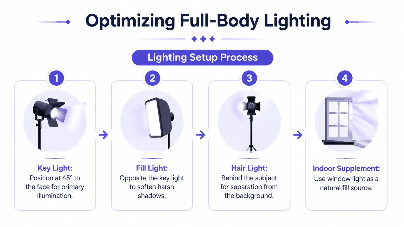 A diagram illustrating the four-step process for setting up optimal lighting for full-body photography and videography.