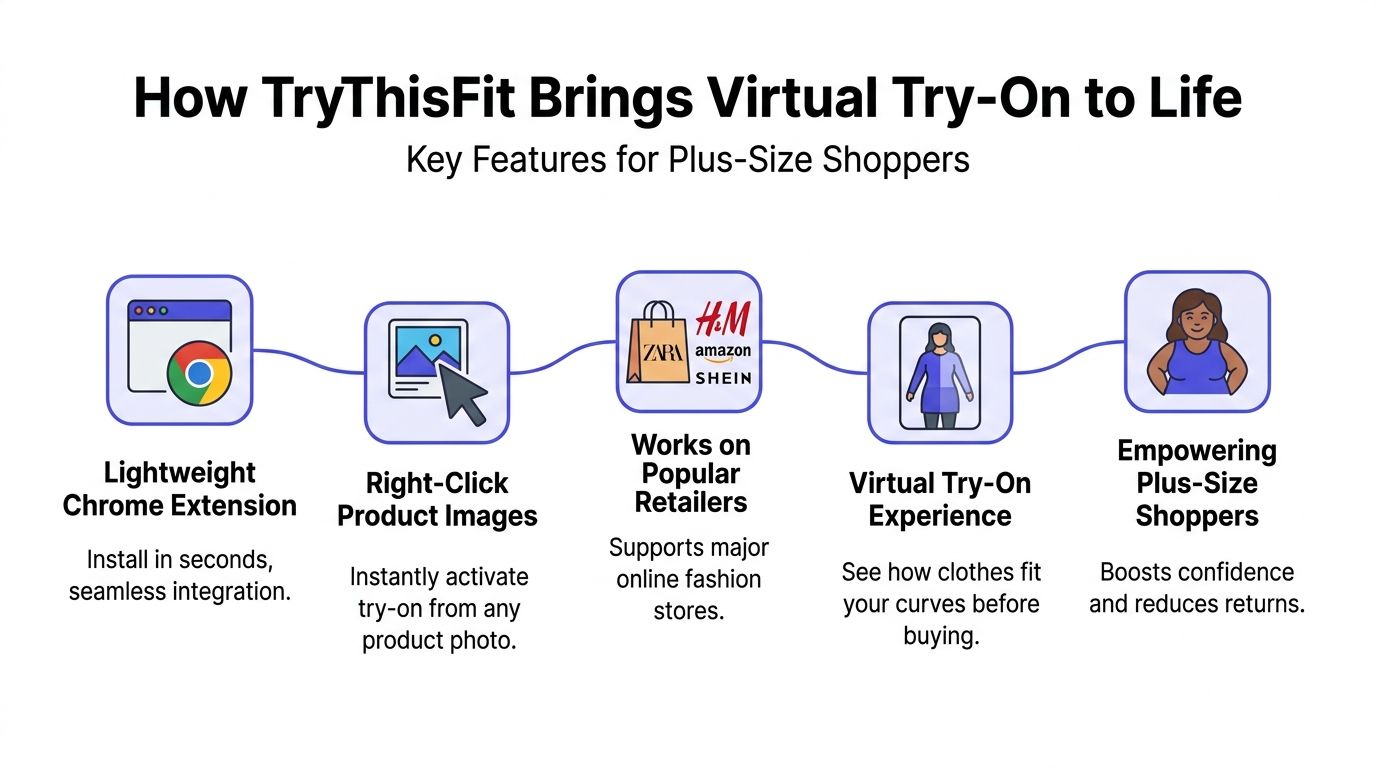 An infographic illustrating how the TryThisFit browser extension enables virtual try-ons for plus-size shoppers online.