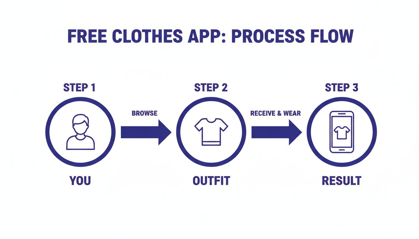 Process flow diagram for a free clothes app illustrating steps from user browsing to receiving and wearing an outfit.