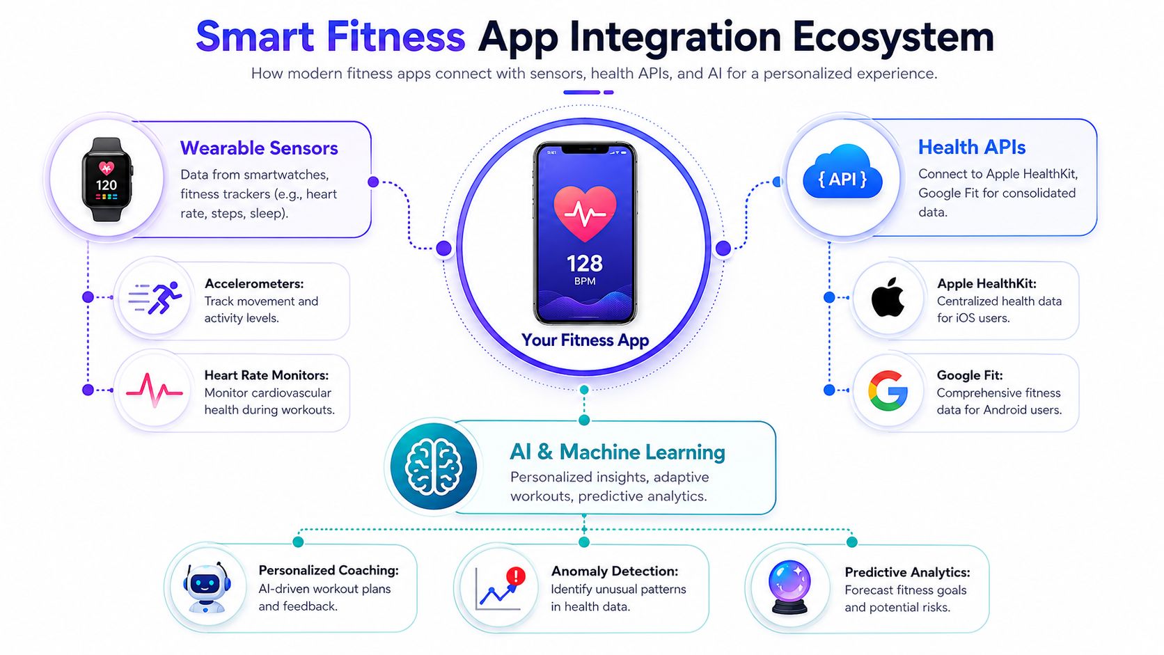 A diagram illustrating how fitness apps integrate wearable sensors, health APIs, and AI for personalized user data.