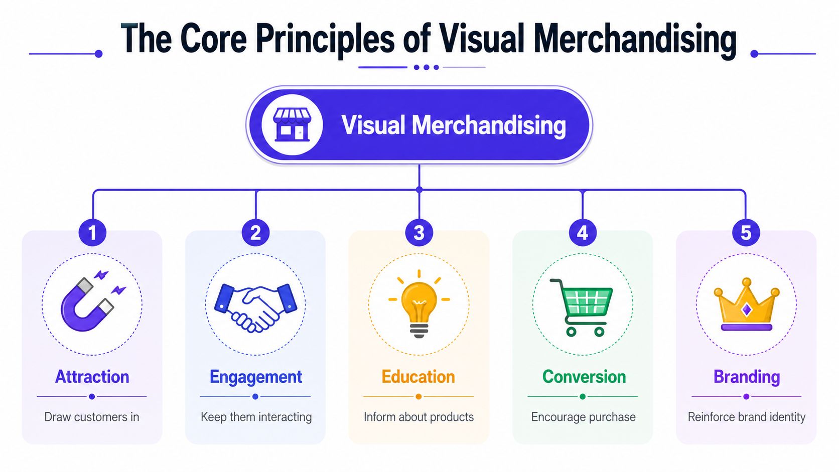 A diagram illustrating the five core principles of visual merchandising: attraction, engagement, education, conversion, and branding.