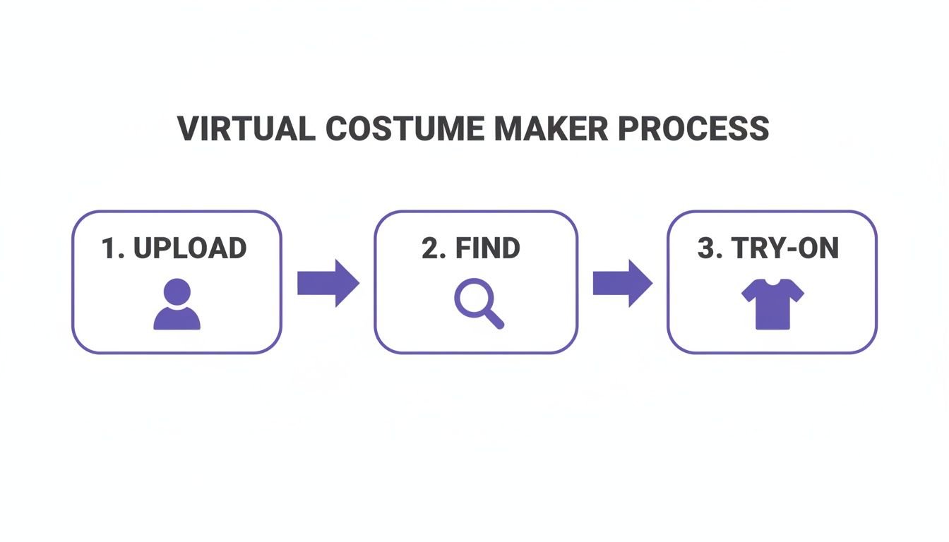 A diagram illustrating the three-step virtual costume maker process: upload, find, and try-on with icons.