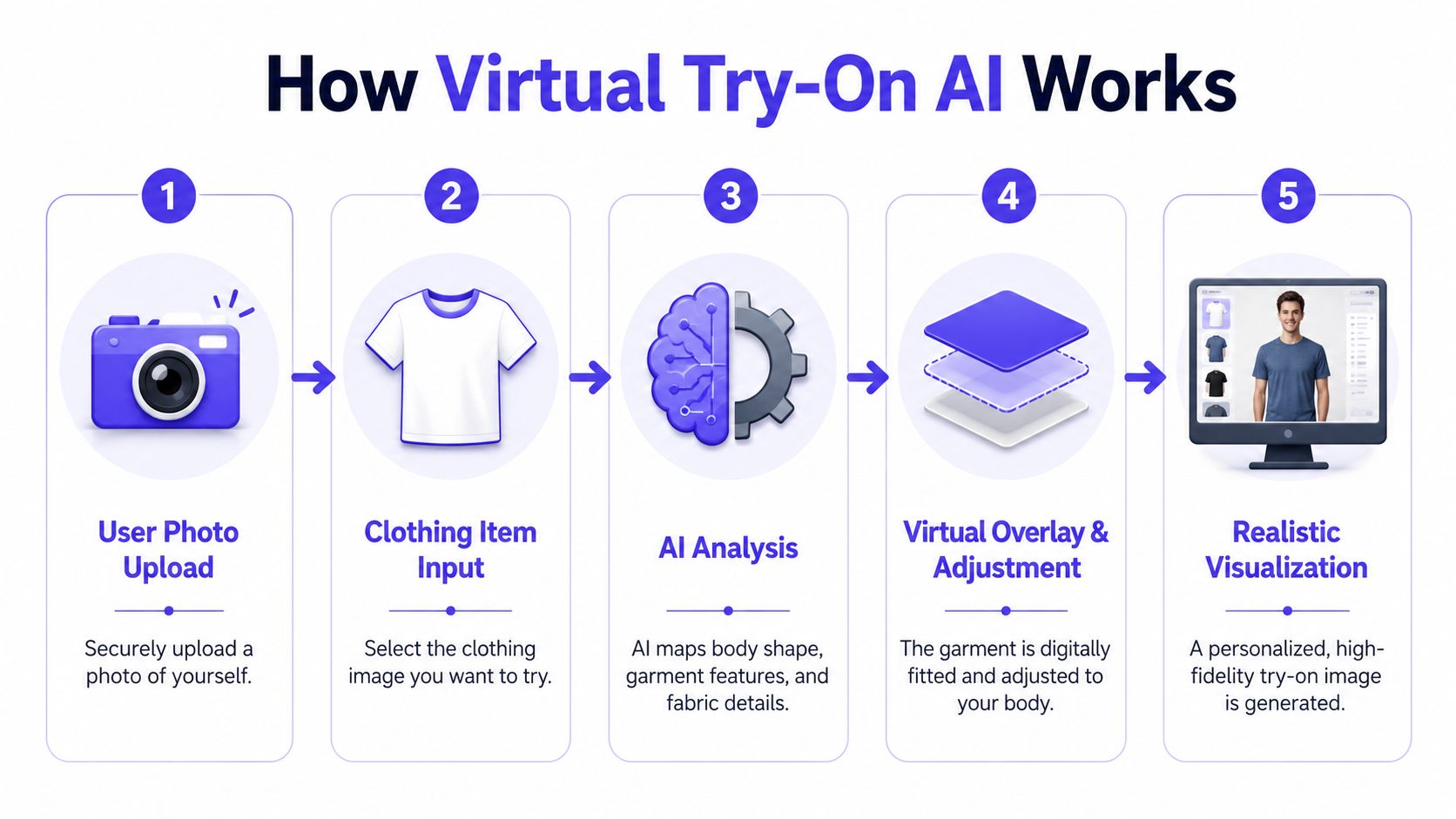 A five-step infographic showing how artificial intelligence processes clothing onto a person's photo for virtual try-ons.