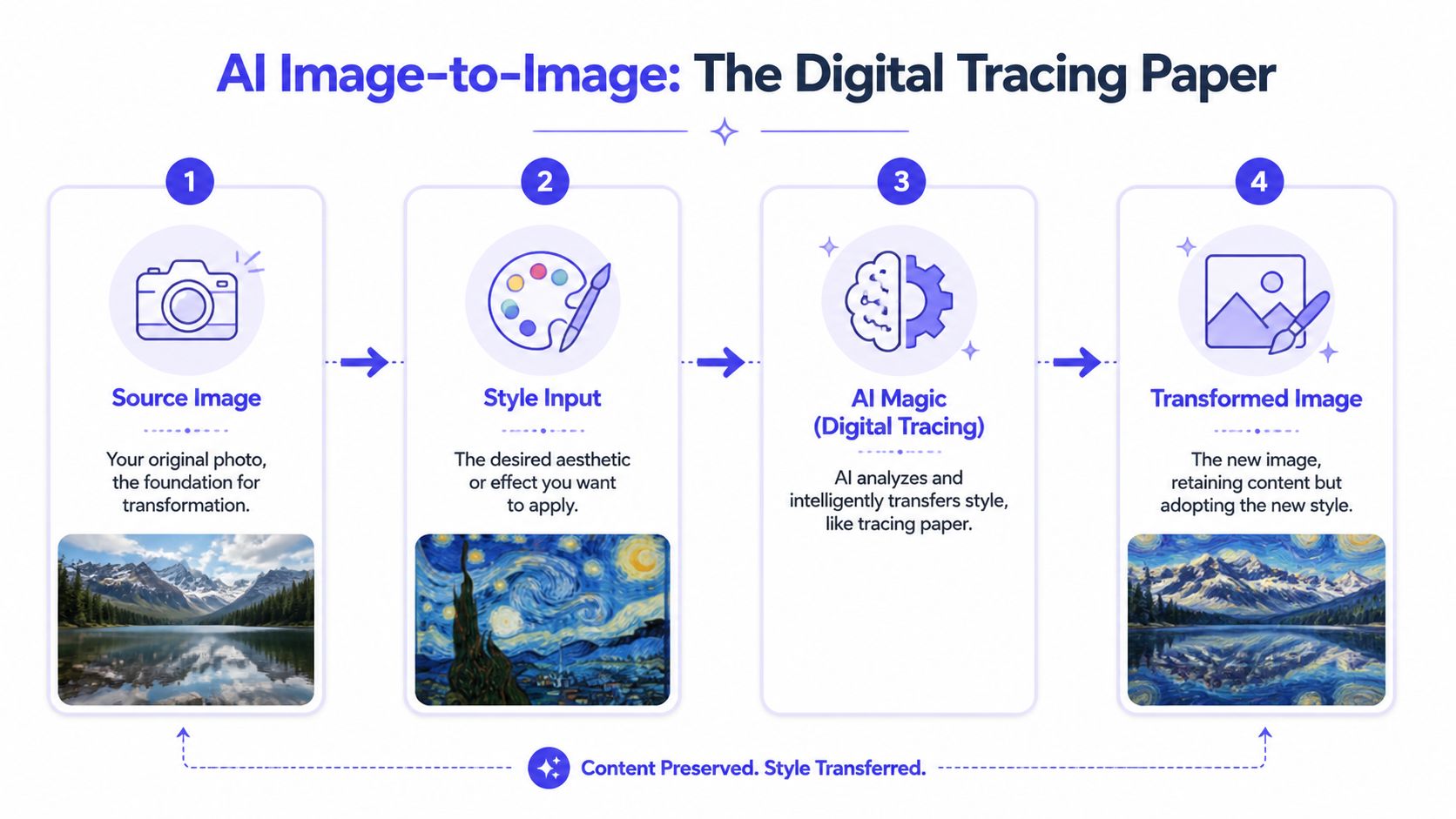 A four-step infographic explaining the AI image-to-image process of transforming photos using artistic style transfers.
