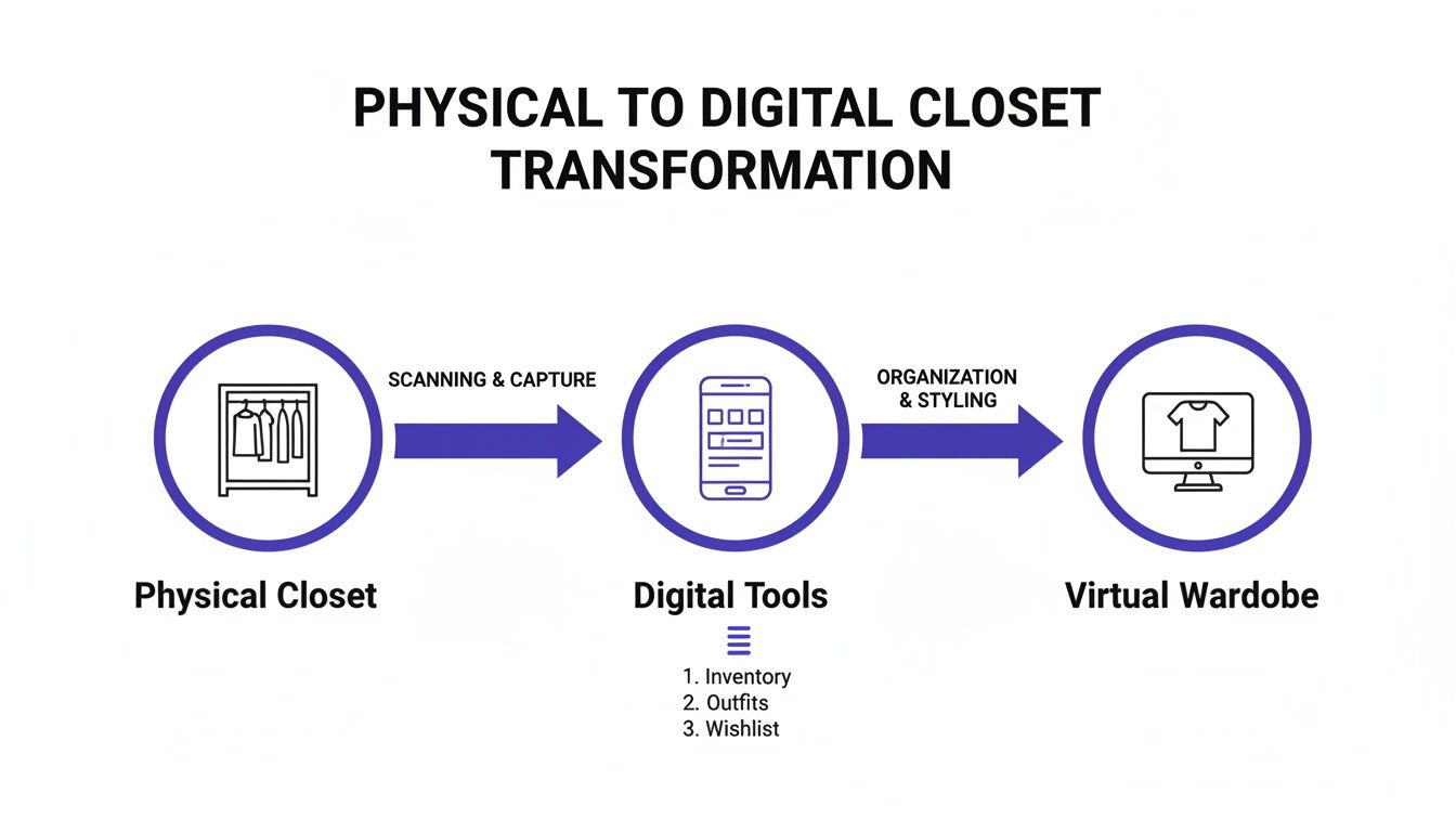 Diagram illustrating physical to digital closet transformation, showing scanning, digital tools, and virtual wardrobe.