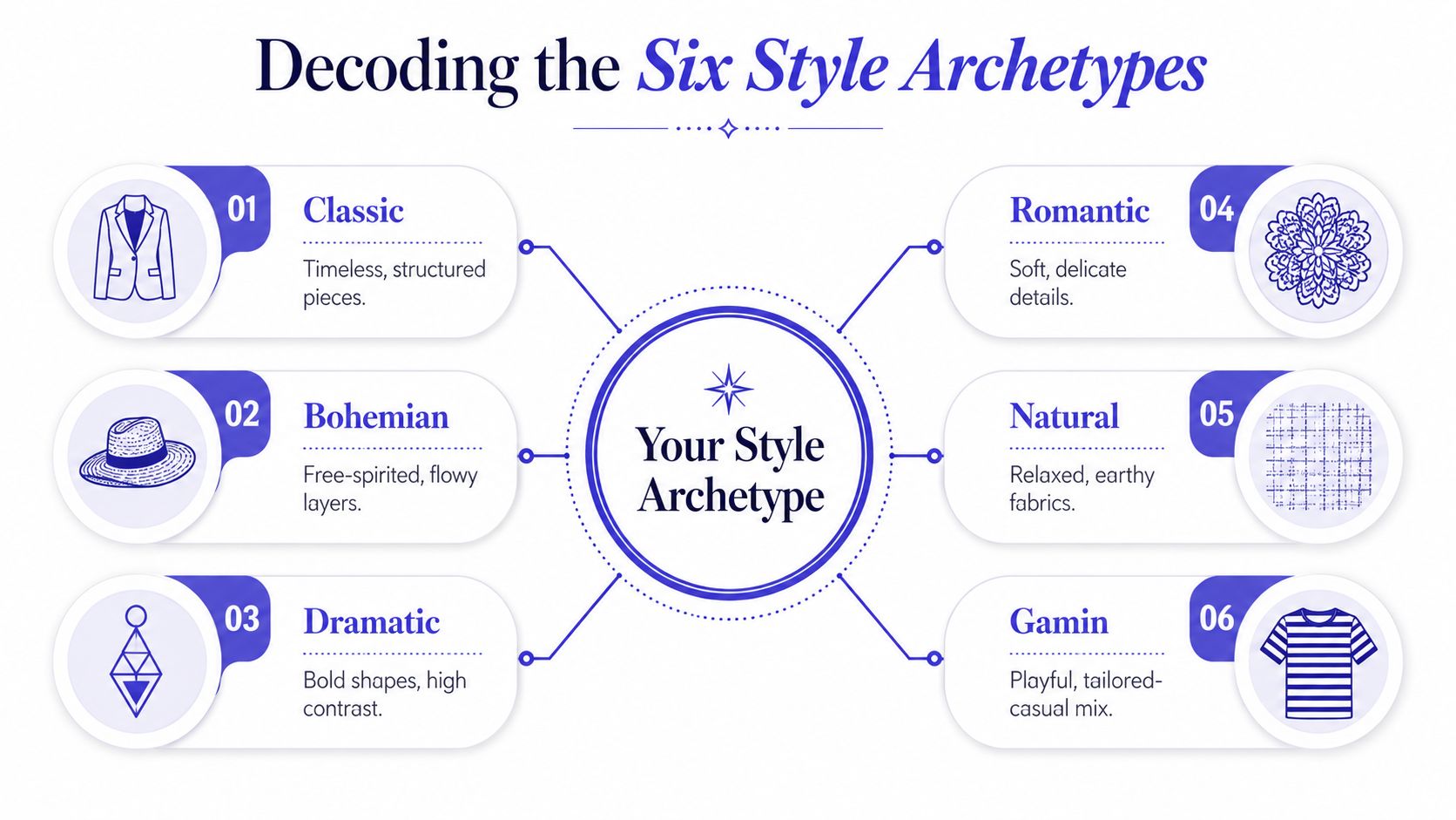 A diagram titled Decoding the Six Style Archetypes illustrating six distinct fashion personality categories with icons.