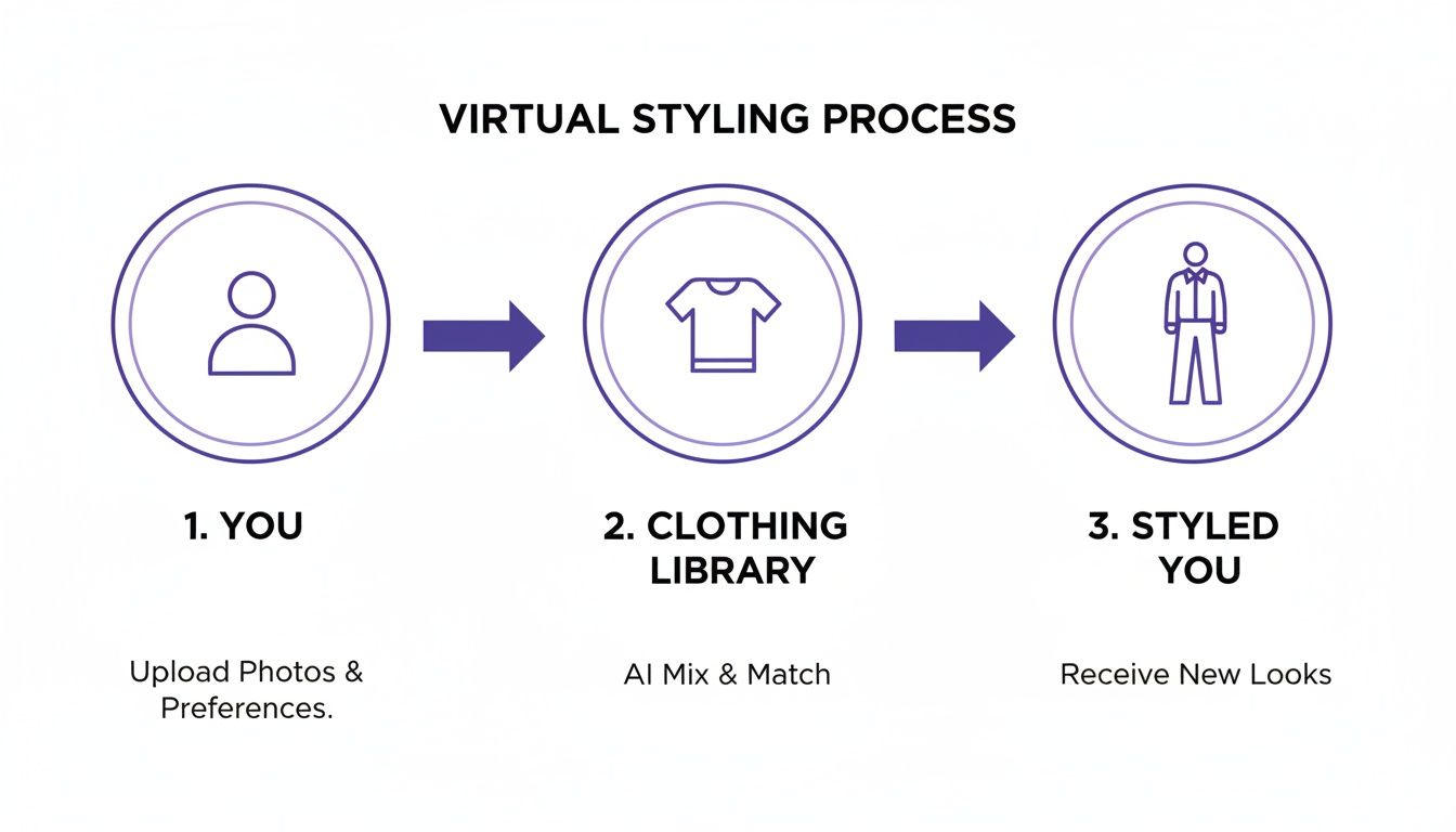A virtual styling process flowchart showing steps from user input to receiving new outfits.
