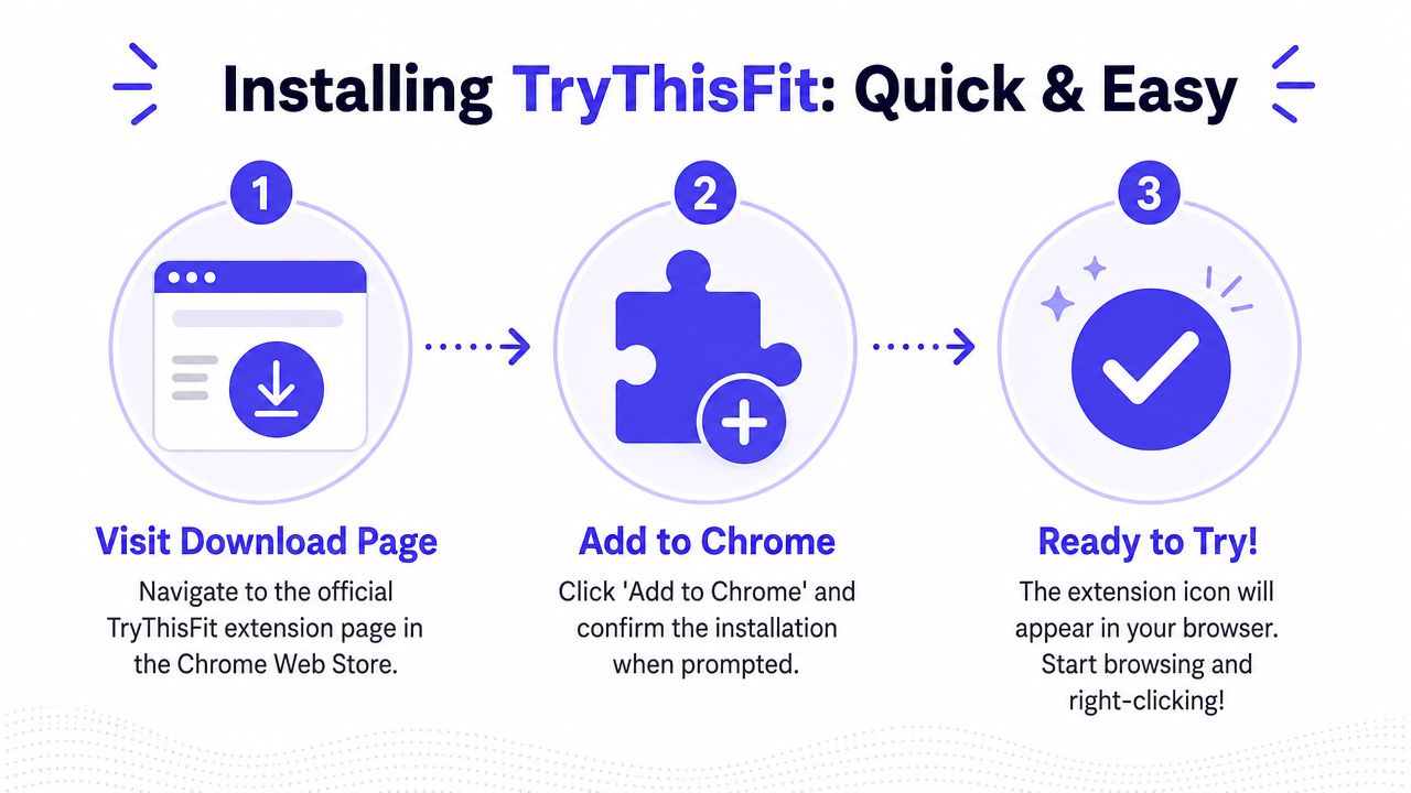 A three-step infographic showing how to download and install the TryThisFit Chrome extension easily.