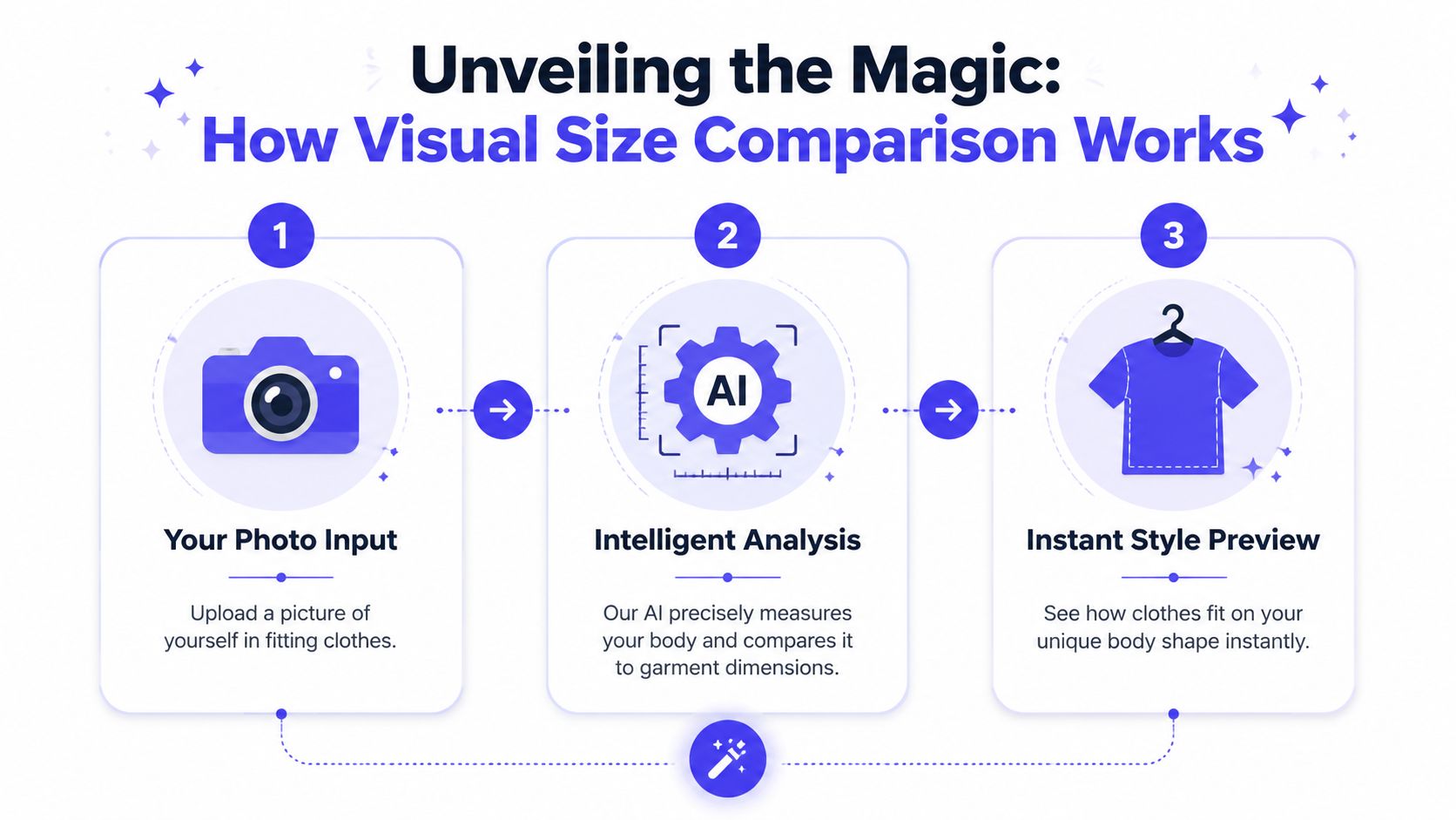 A three-step infographic explaining how an AI-powered visual size comparison tool measures body dimensions for clothing.