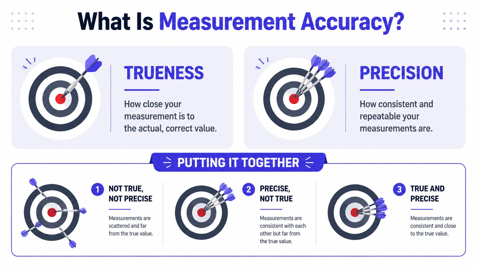 An infographic explaining the difference between trueness and precision in measurement accuracy using dartboard analogies.