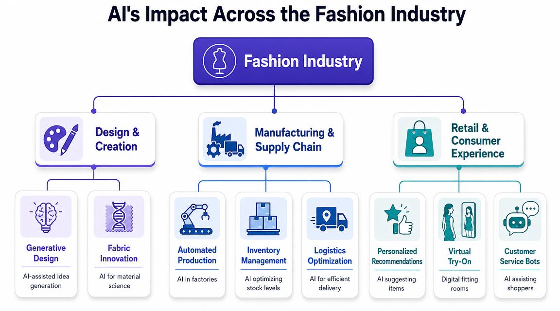 A diagram illustrating the transformative impact of artificial intelligence across the design, manufacturing, and retail fashion sectors.