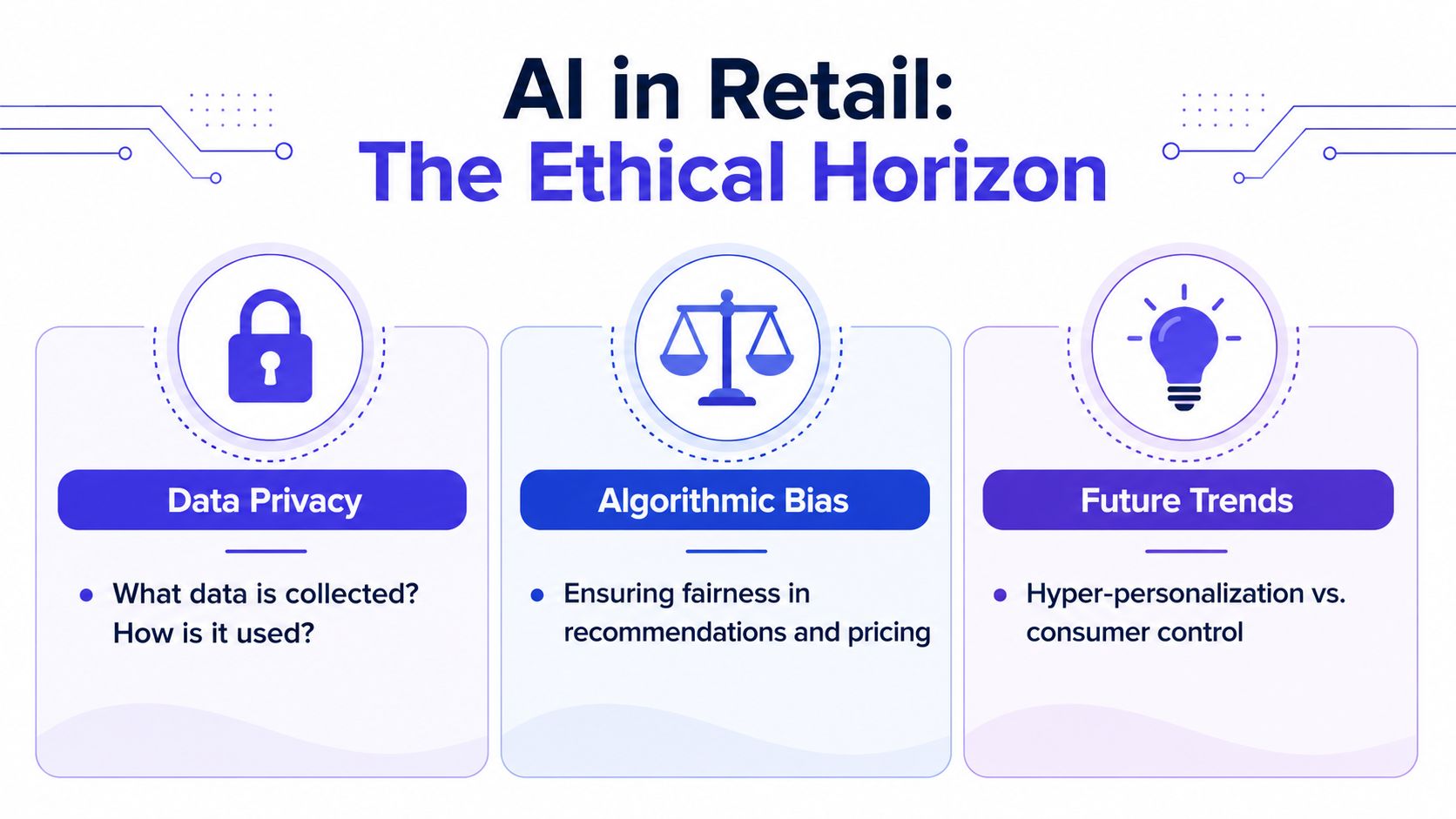 An infographic titled AI in Retail: The Ethical Horizon, covering data privacy, algorithmic bias, and future trends.