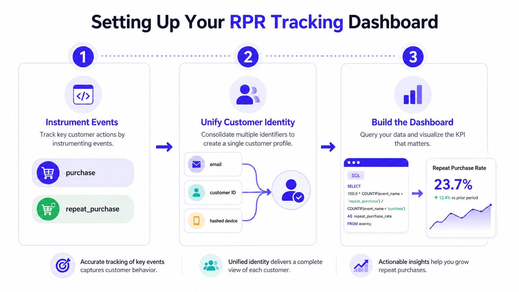 A three-step infographic explaining the process for setting up a repeat purchase rate tracking dashboard.