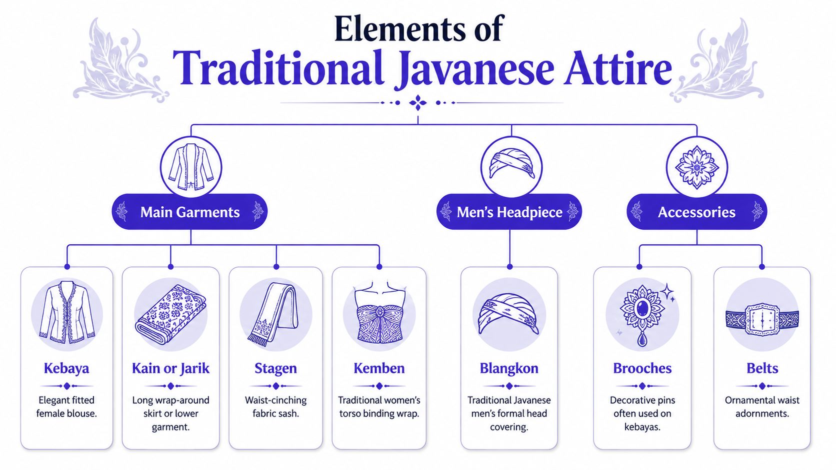 A diagram illustrating elements of traditional Javanese attire including main garments, headpieces, and various decorative accessories.
