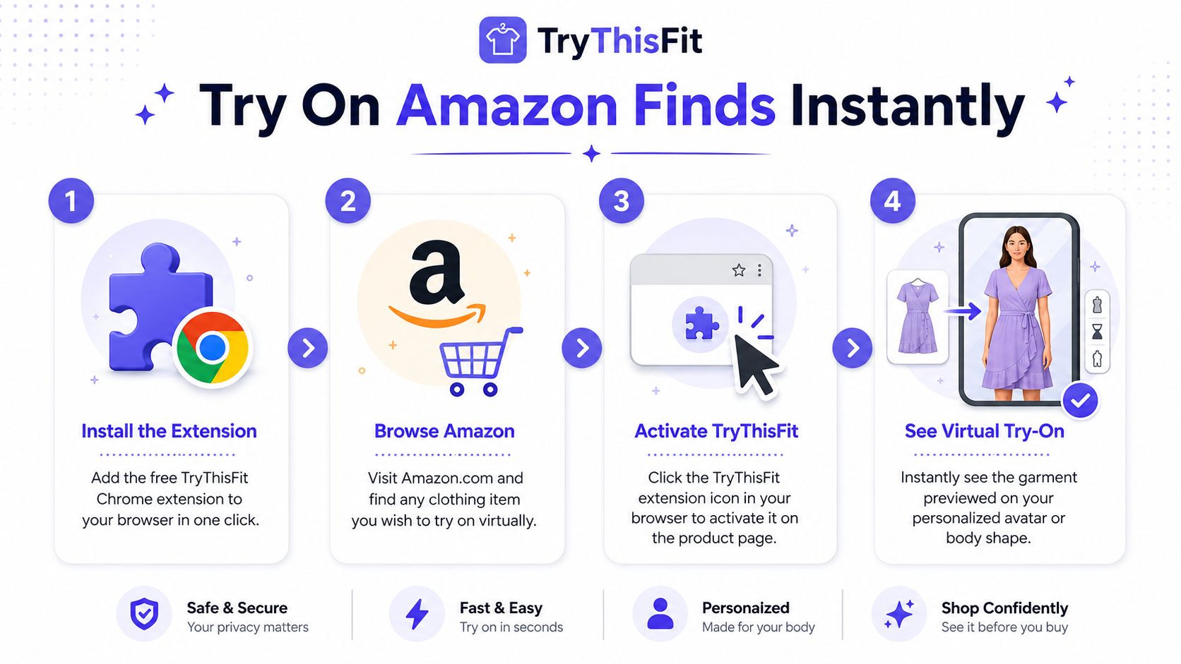 A step-by-step infographic showing how to use the TryThisFit Chrome extension to virtually try on Amazon clothing.