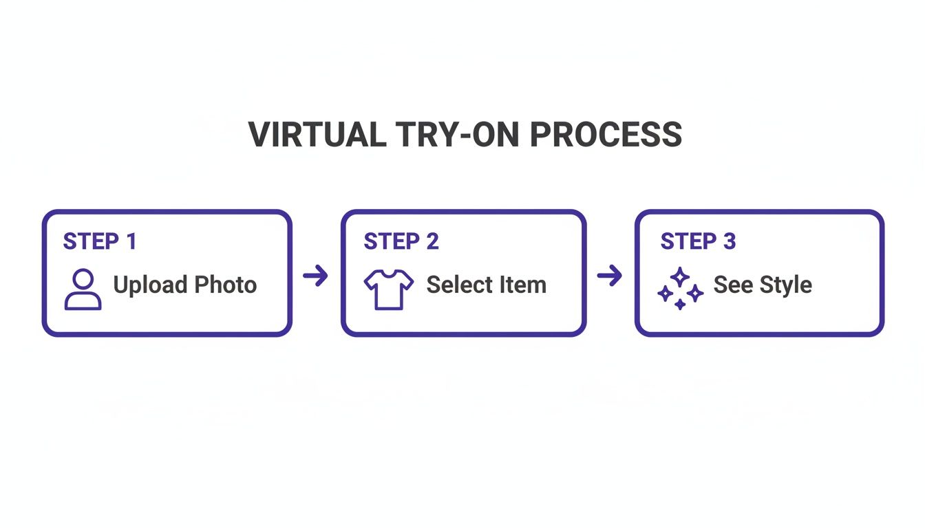 A flowchart showing the virtual try-on process in three steps: Upload Photo, Select Item, and See Style.