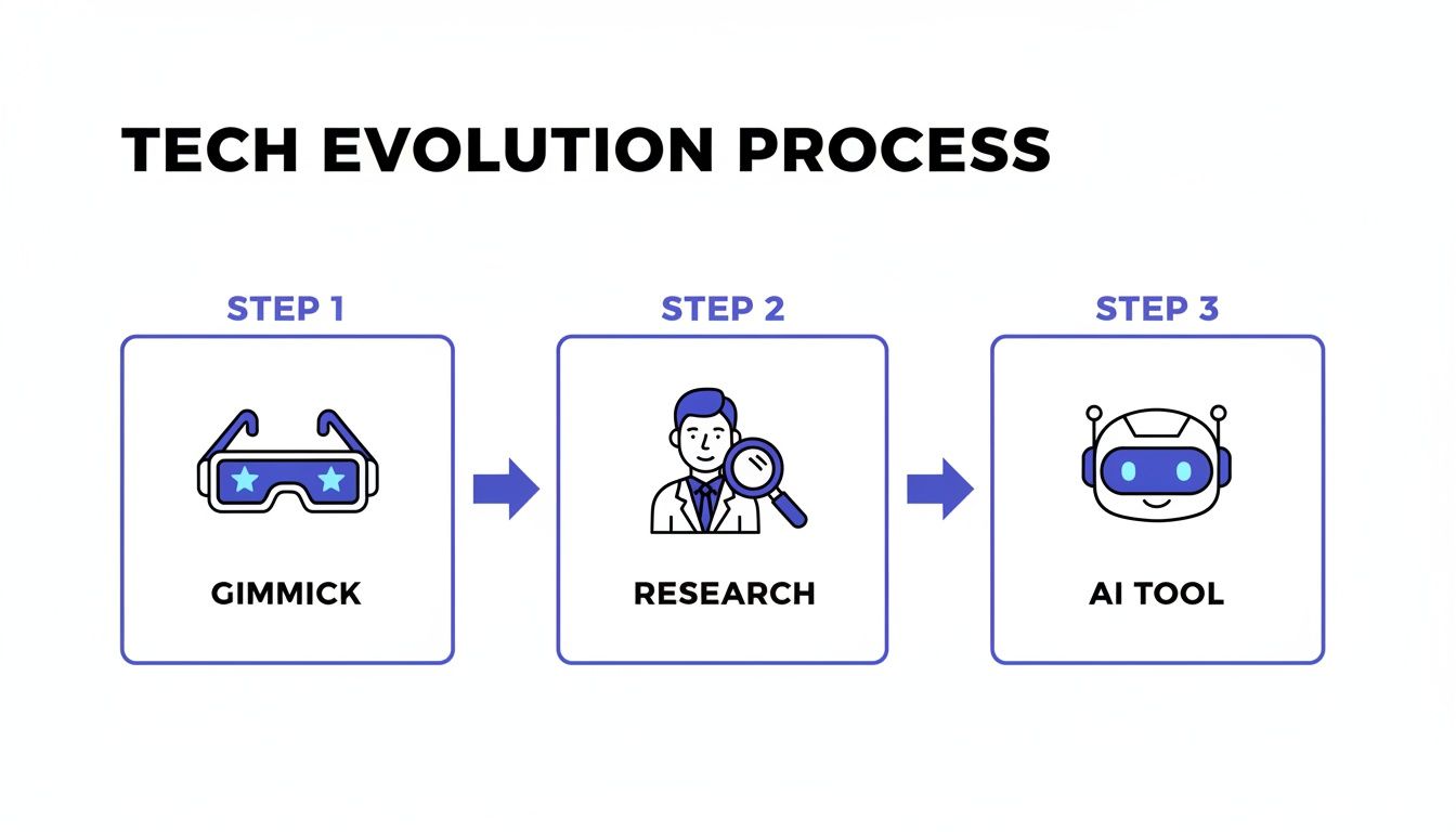 A flowchart illustrating the tech evolution process from gimmick to research and finally to an AI tool.