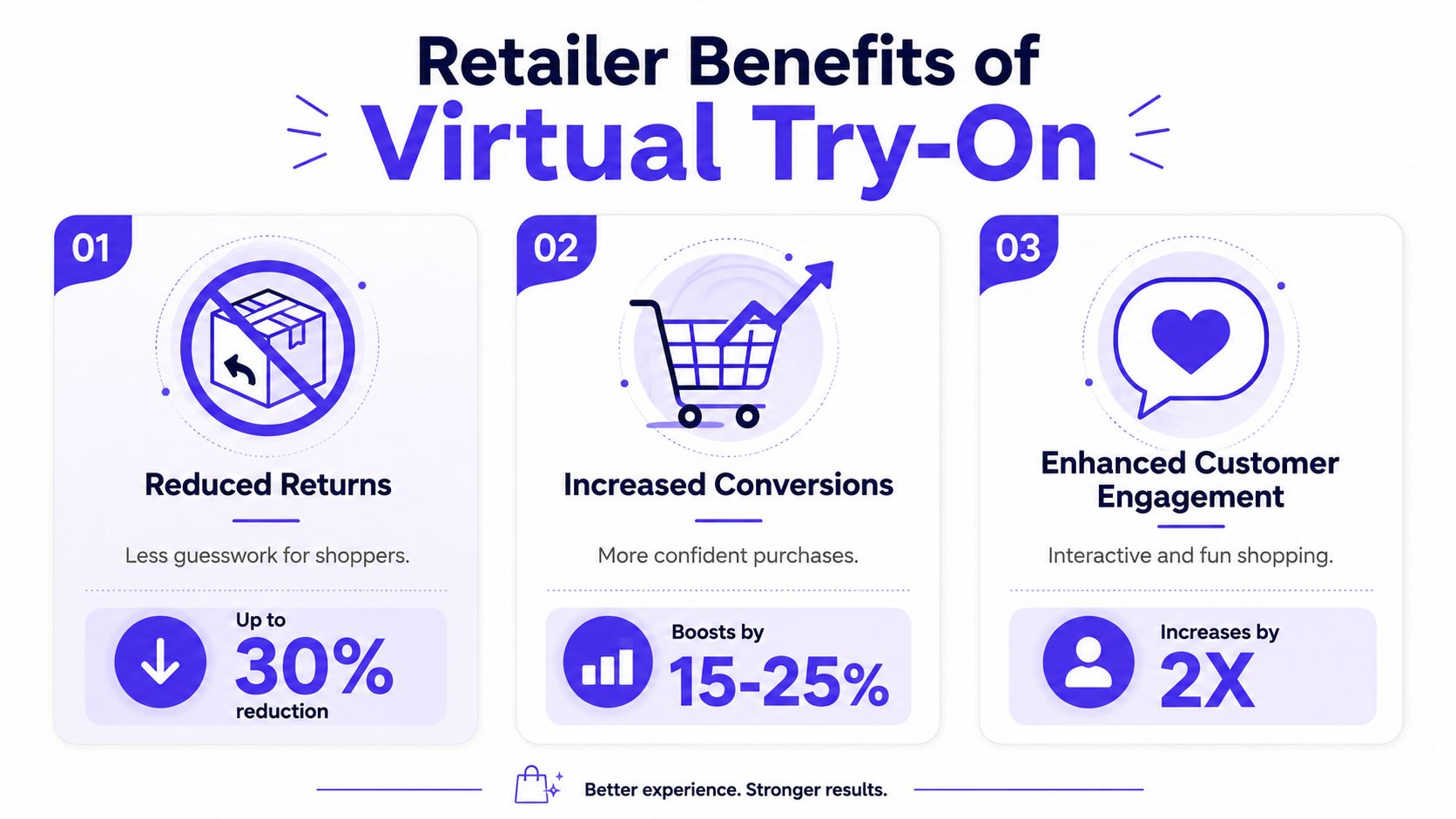 An infographic showing the retail benefits of virtual try-on technology including reduced returns, increased conversions, and engagement.