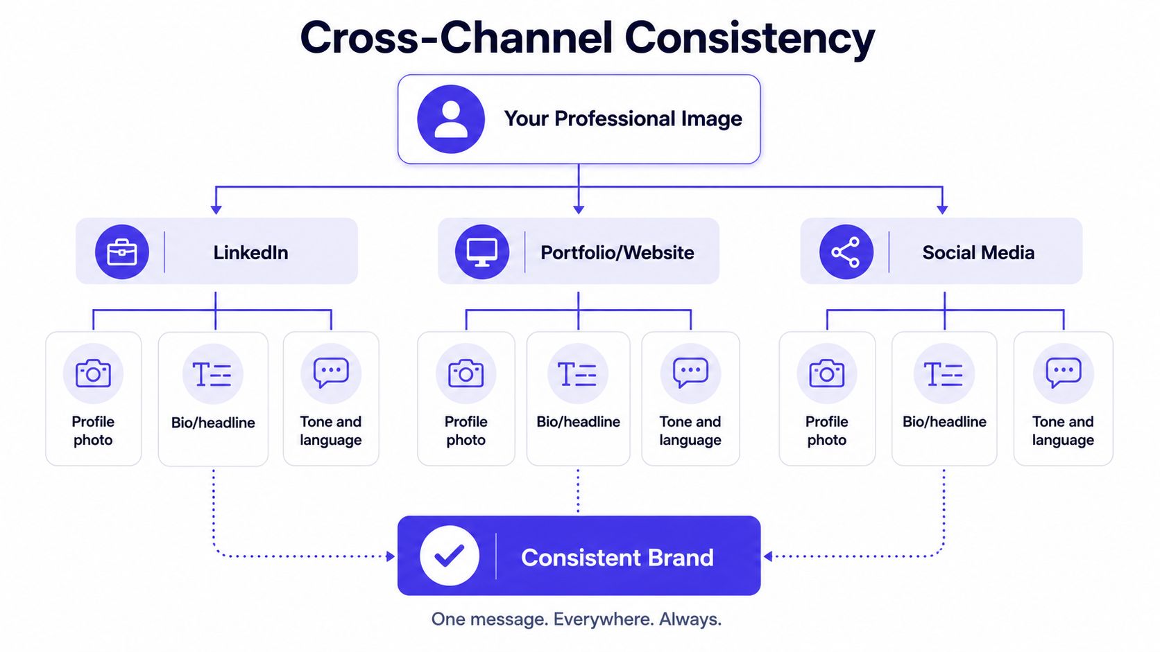 A diagram illustrating how to maintain a consistent professional brand image across LinkedIn, personal websites, and social media.