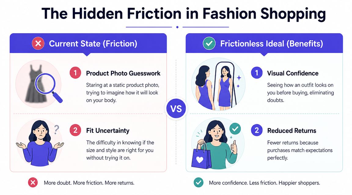 A comparison infographic showing how virtual fitting reduces friction and improves confidence in fashion online shopping.