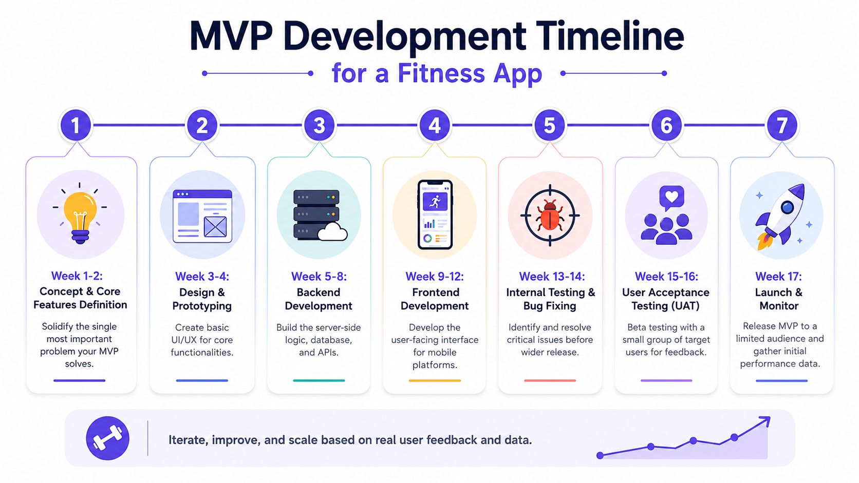 An infographic showing a seventeen-week timeline for developing a fitness app MVP, from concept to launch.