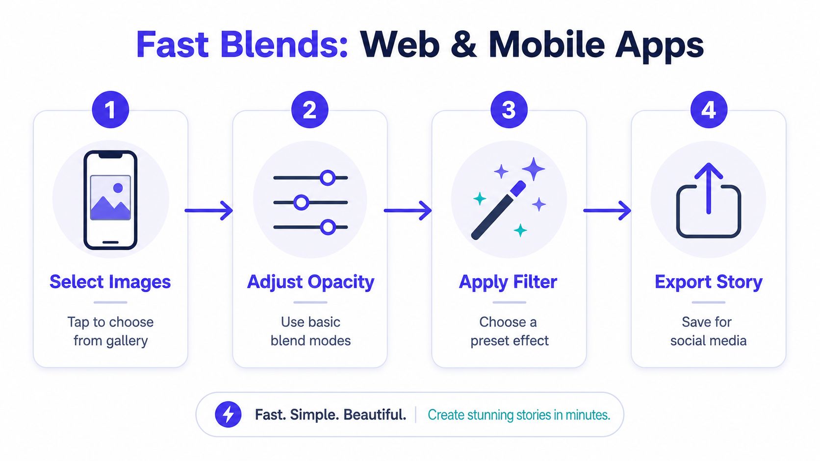 A four-step infographic showing the simple process of blending two images together using a mobile app.
