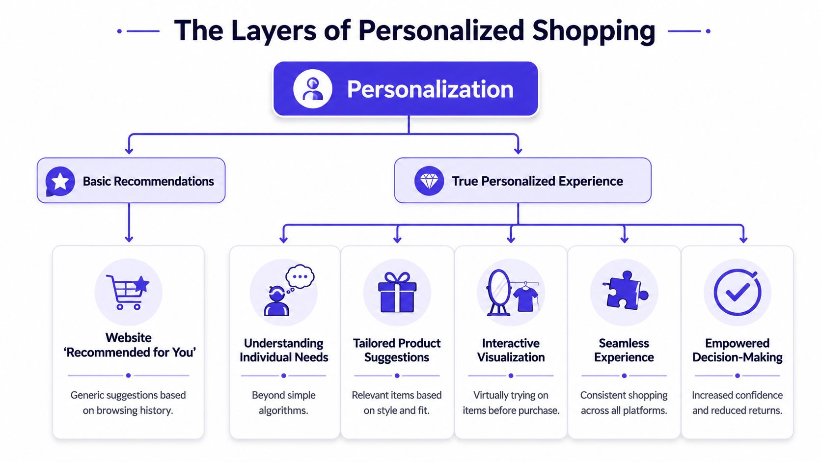 A diagram illustrating the layers of personalized shopping, comparing basic recommendations against true personalized experiences.