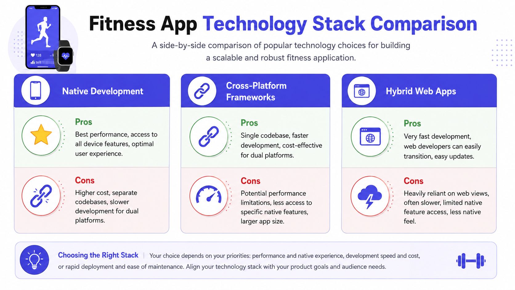 A comparison chart of native, cross-platform, and hybrid mobile application development for fitness apps.