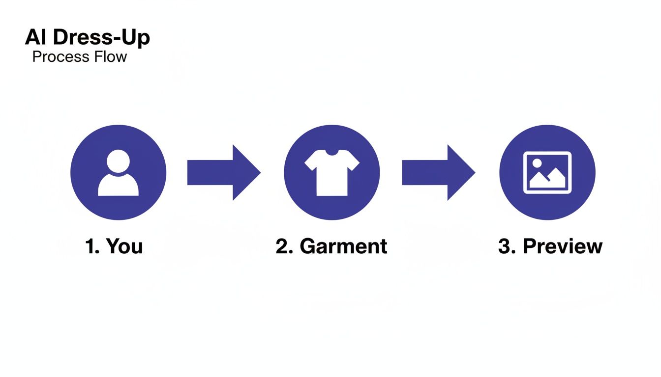 A simple flowchart illustrating the AI Dress-Up process: You, Garment, and Preview steps.