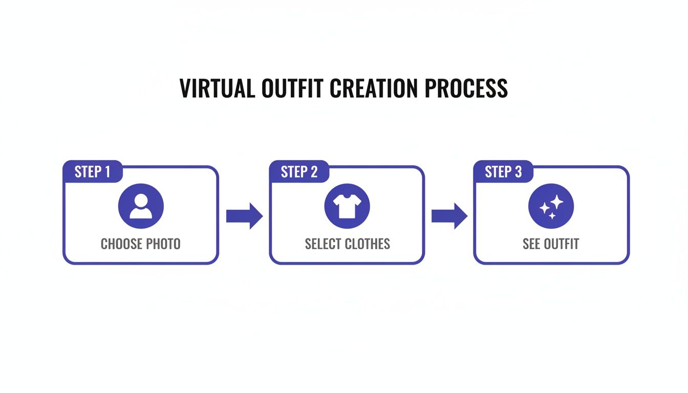A diagram showing the virtual outfit creation process in three steps: choose photo, select clothes, and see outfit.