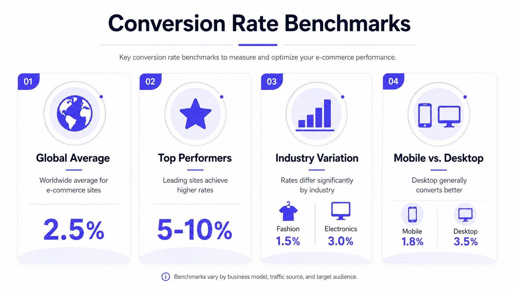 An infographic showing e-commerce conversion rate benchmarks for global averages, top performers, industries, and device types.