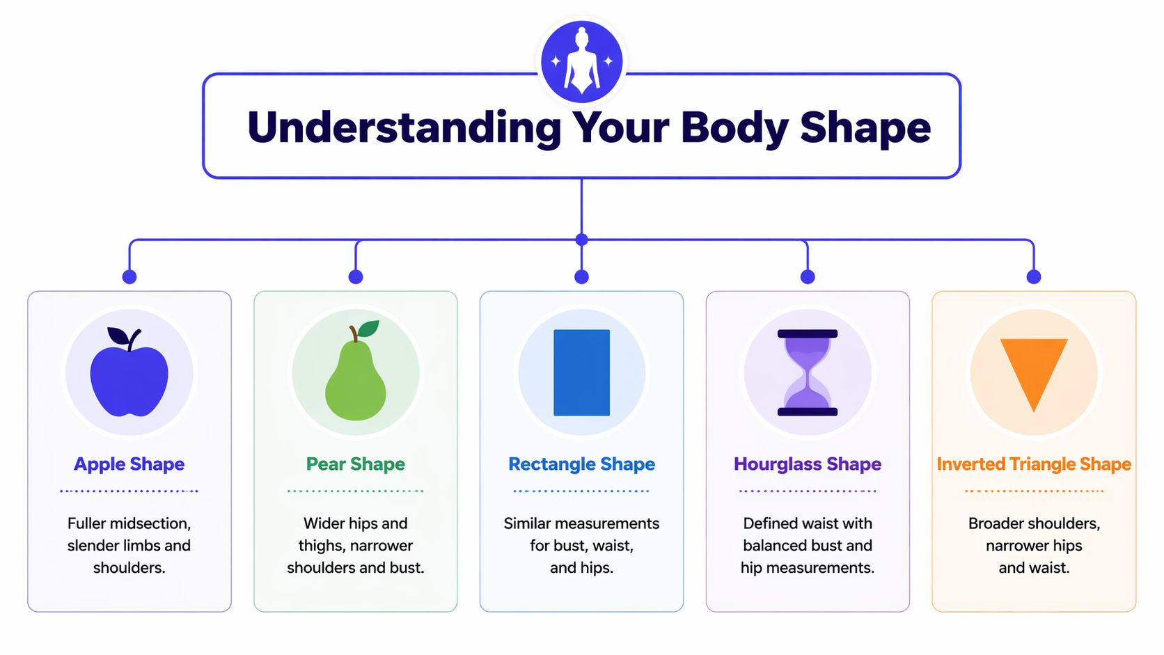 An infographic illustrating five common female body shapes including apple, pear, rectangle, hourglass, and inverted triangle.