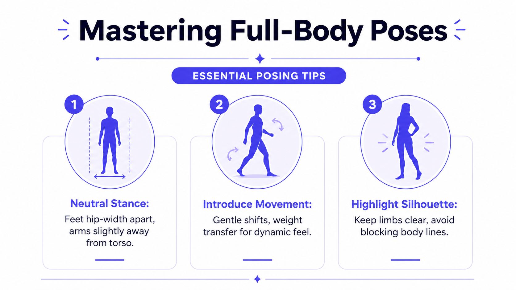 A helpful infographic showing three essential tips for mastering full body poses in photography and modeling.