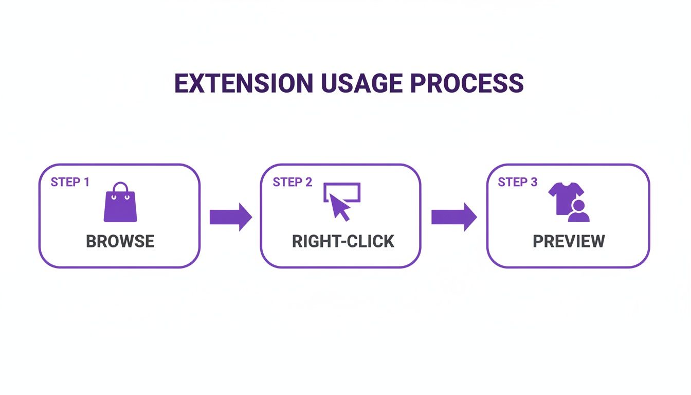 Diagram illustrating a three-step process for an extension: browse, right-click, and preview.