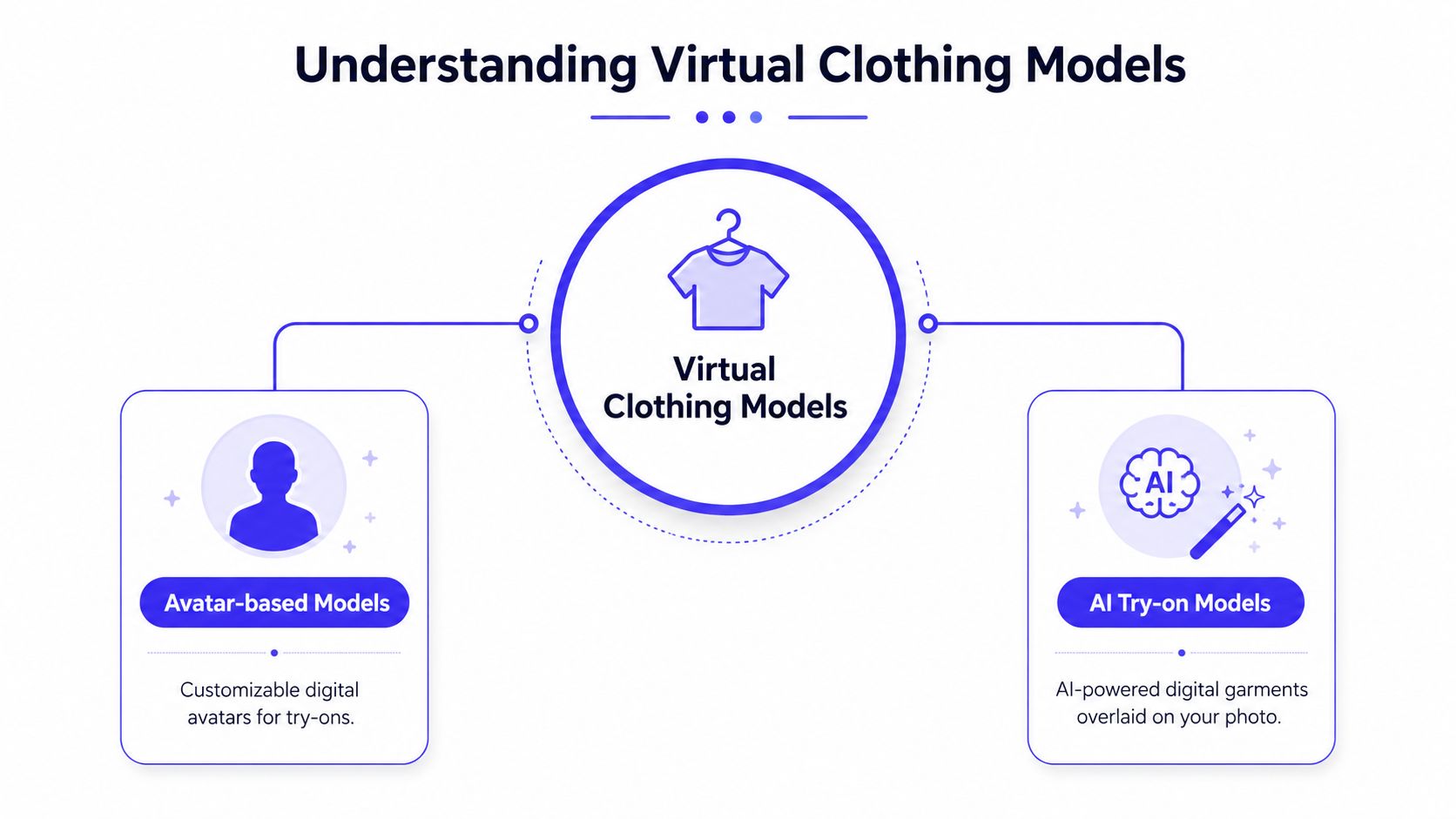 A diagram comparing avatar-based virtual models and AI try-on models for digital fashion visualization.