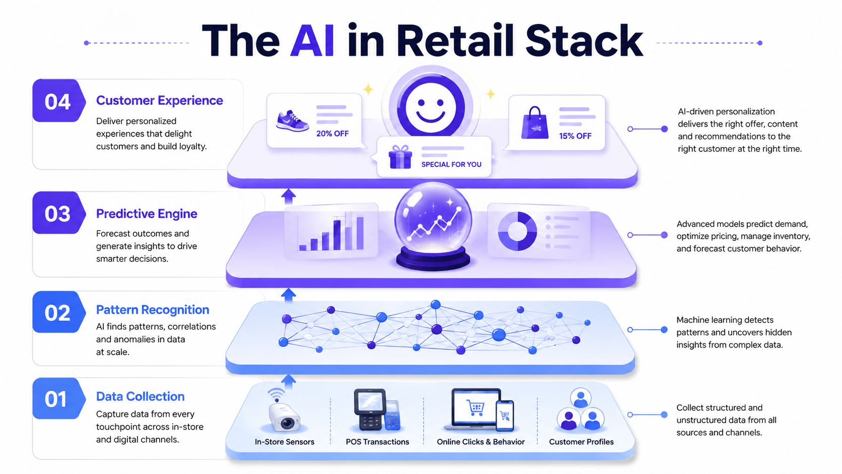 A four-layer infographic explaining the role of artificial intelligence within a modern retail business technology stack.