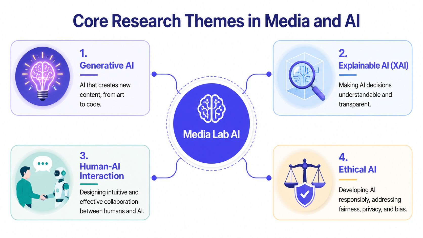 A diagram illustrating the four core research themes at Media Lab AI: Generative, Explainable, Human-AI, and Ethical AI.