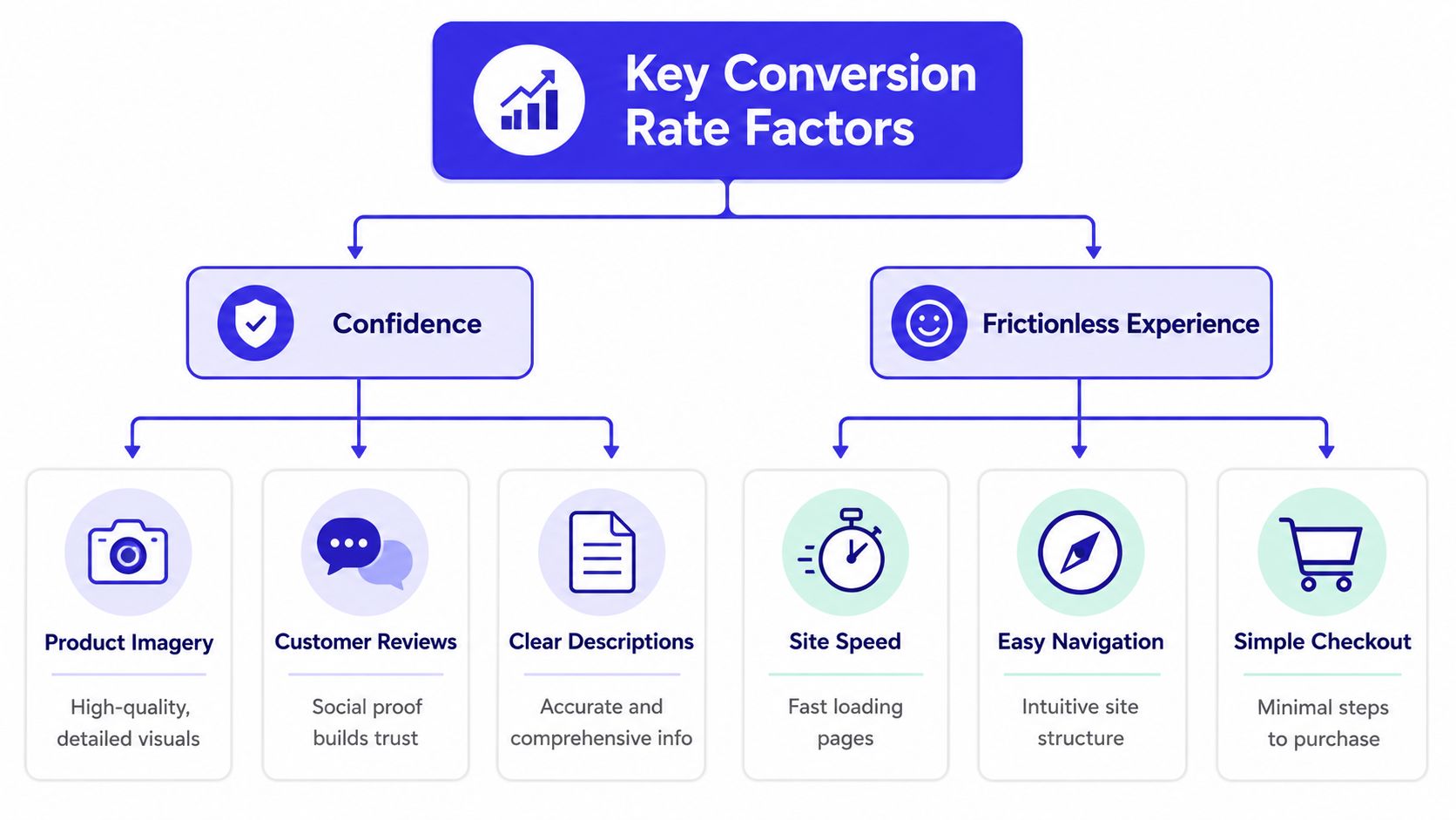 A flow chart illustrating key ecommerce conversion rate factors including confidence building and creating a frictionless experience.