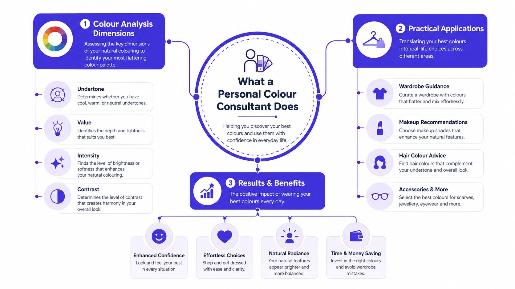 A diagram outlining the roles, benefits, and applications of a professional personal colour consultant service.