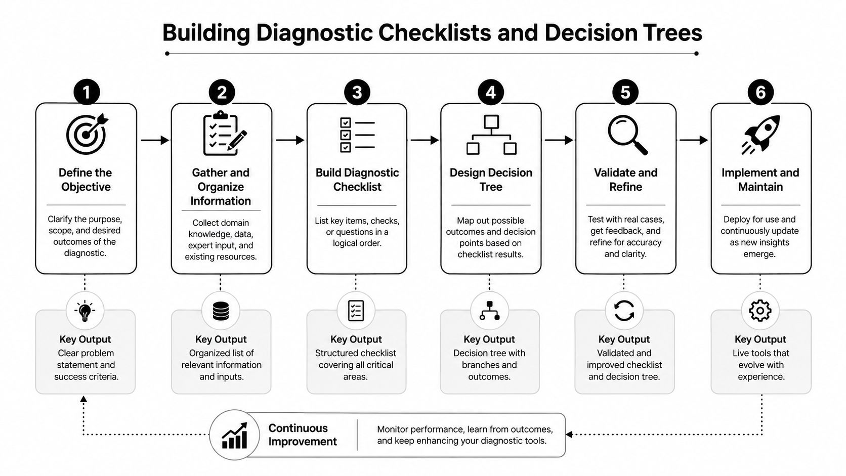 A six-step infographic illustrating the process of building diagnostic checklists and decision trees for professional problem solving.
