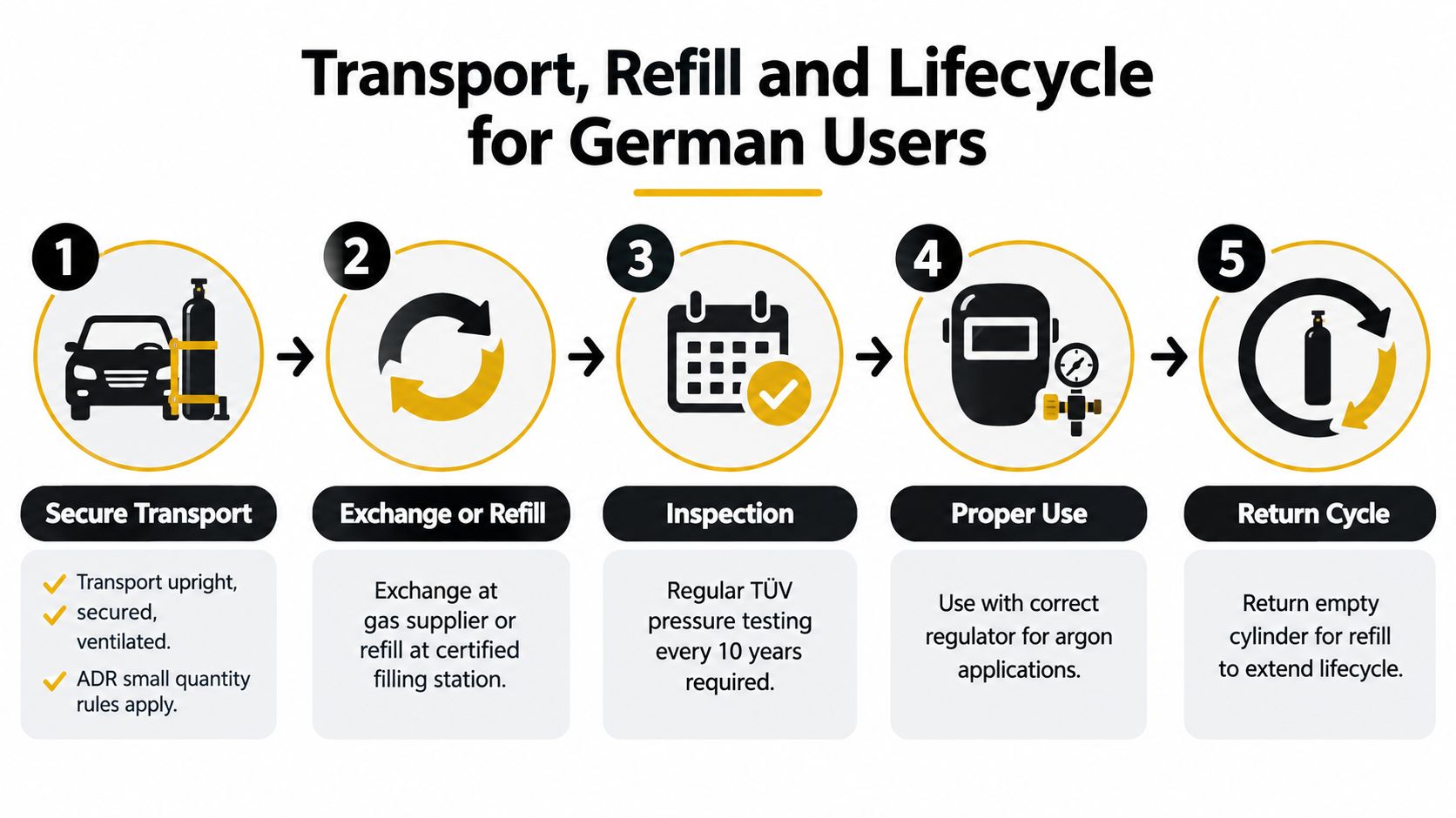 Eine fünfstufige Infografik zeigt den sicheren Transport, die Befüllung, Prüfung und Rückgabe von Argonflaschen.