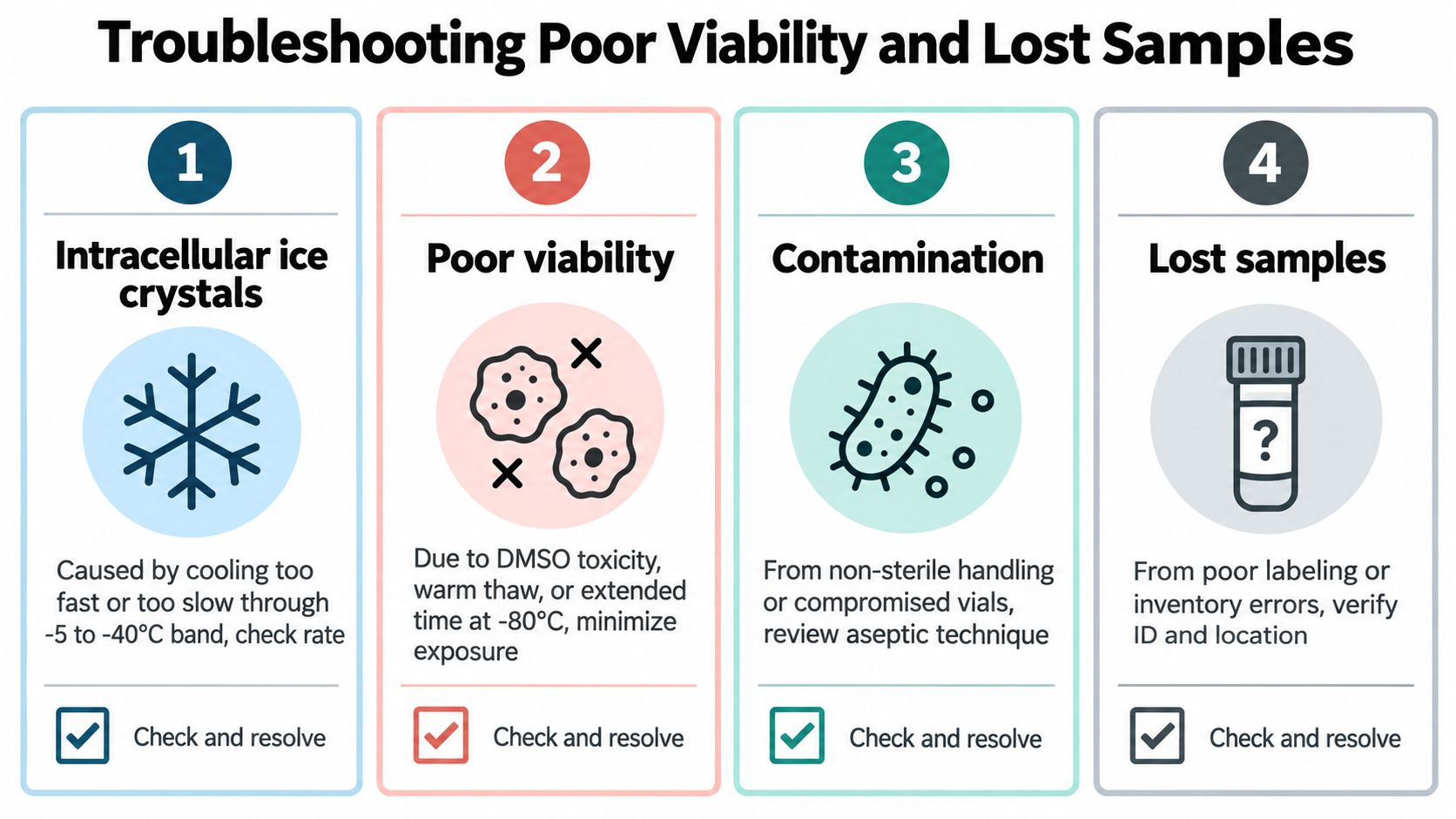 A four-step infographic showing troubleshooting tips for poor cell viability and lost samples in laboratory settings.