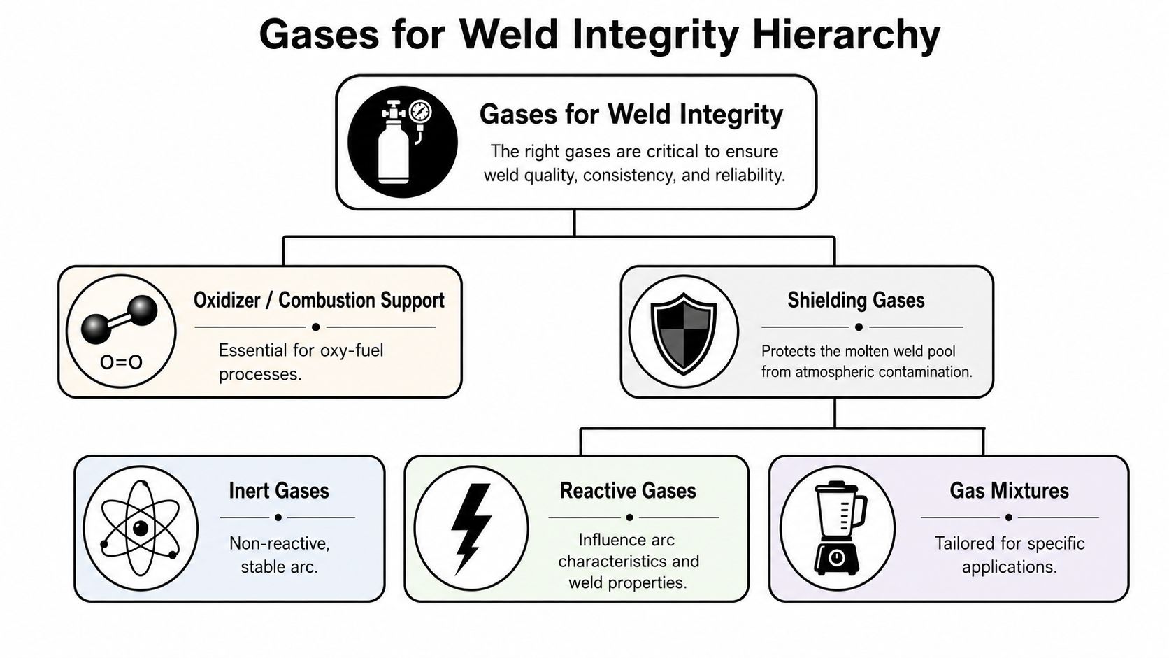 A hierarchical flowchart detailing the categories of gases used for industrial welding processes and their functions.