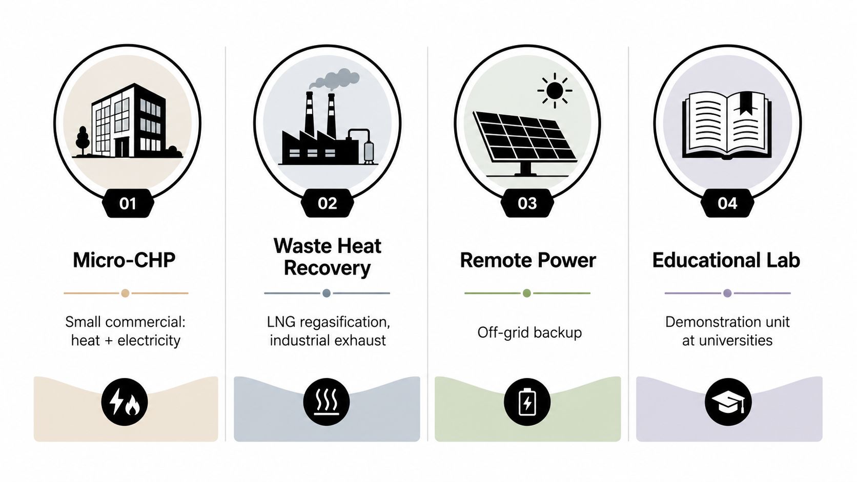 An infographic showing four applications for a small steam turbine: micro-CHP, waste heat recovery, remote power, and educational labs.