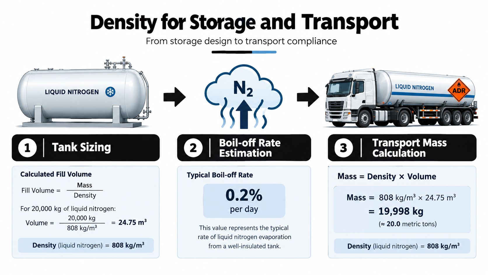 A diagram illustrating the liquid nitrogen storage and transport process including tank sizing, boil-off rates, and mass.