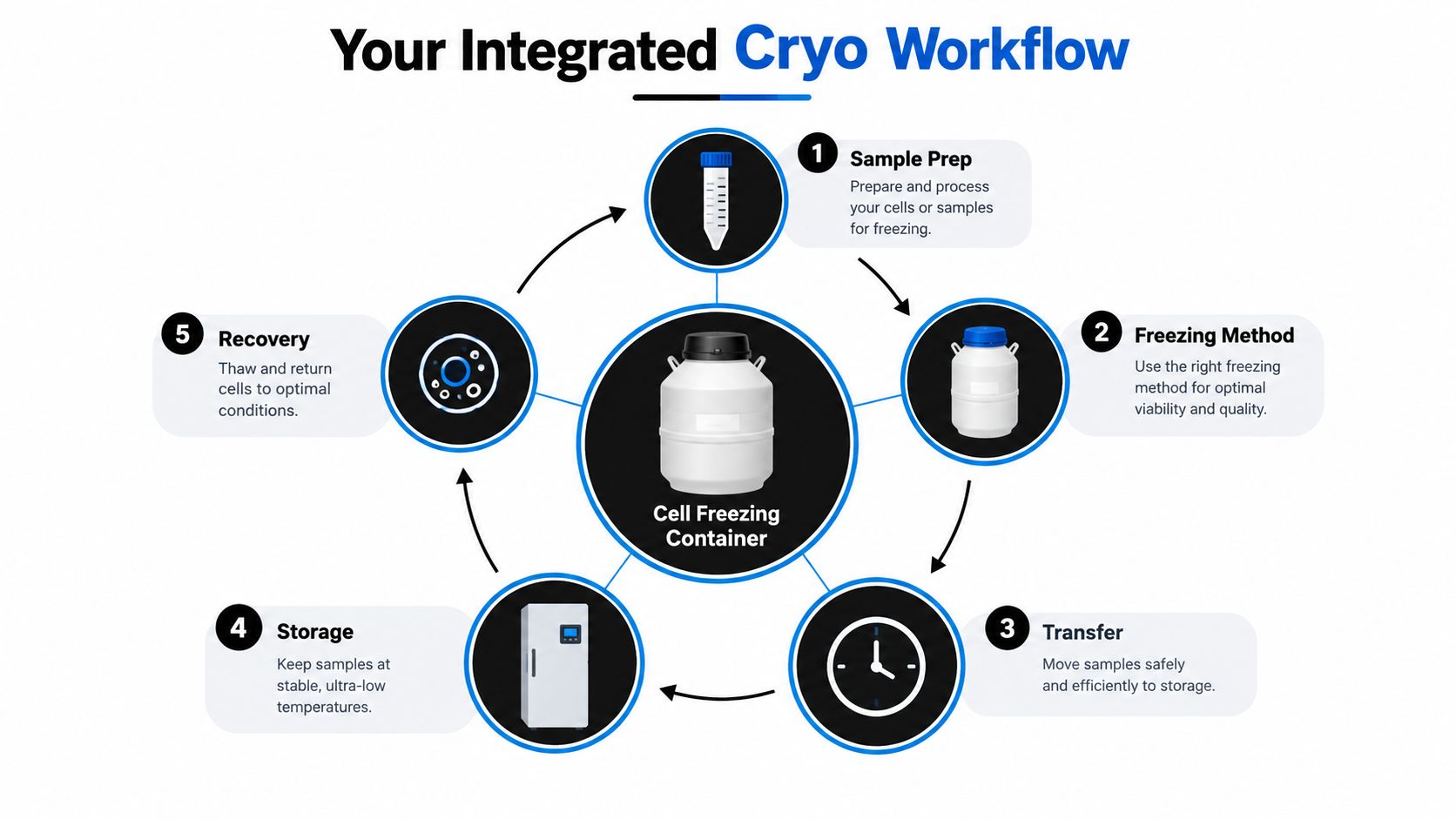 A circular diagram illustrating a five-step integrated cryo workflow for cell sample preparation and storage management.