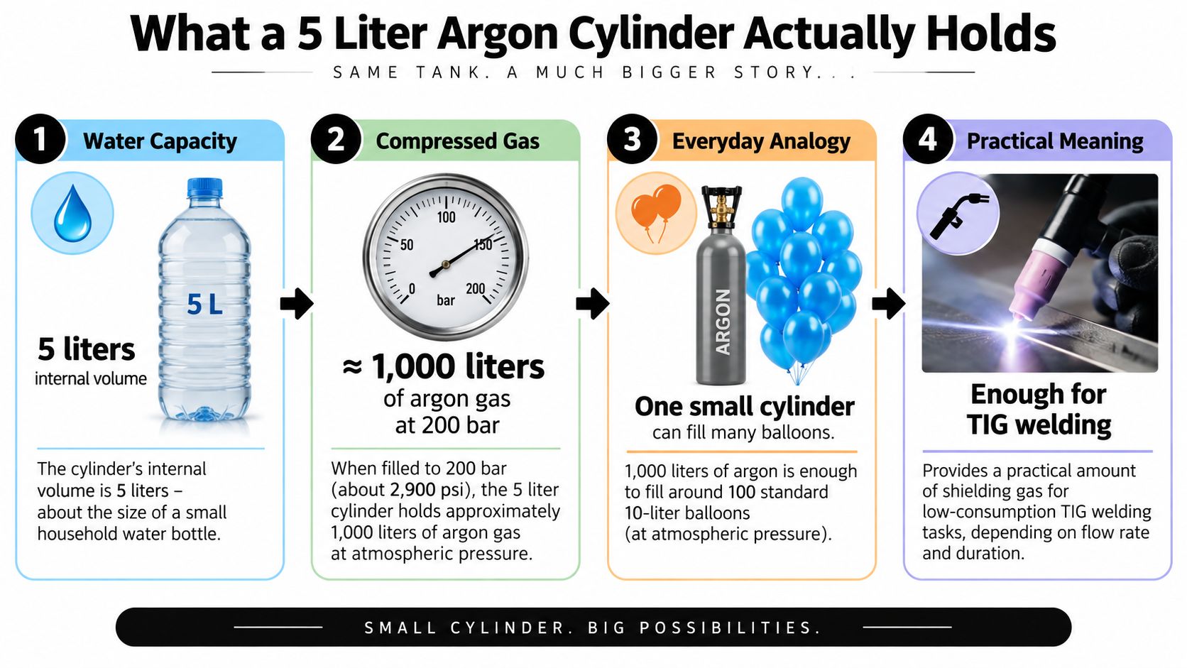 Eine Infografik erklärt, dass eine 5-Liter-Argonflasche 1.000 Liter komprimiertes Gas für das WIG-Schweißen enthält.